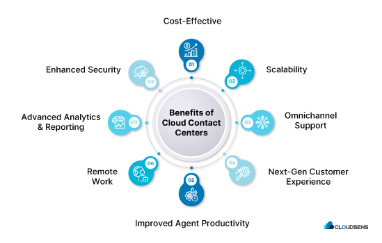 Benefits of cloud Contact Center