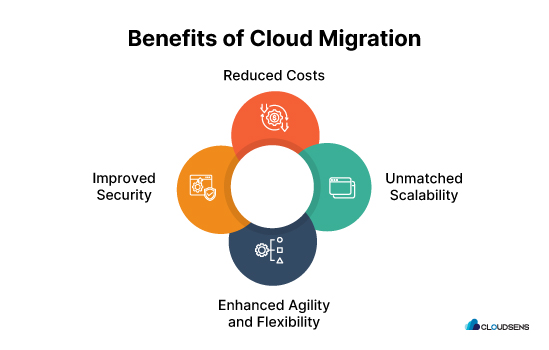 Benefits of cloud Migration