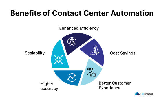 benifits of using ccaas