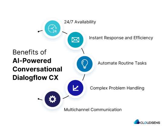 ai-powered-conversational-dialogflow-cx